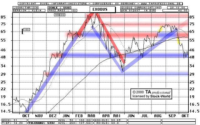 Chart: Exodus Communications Inc.