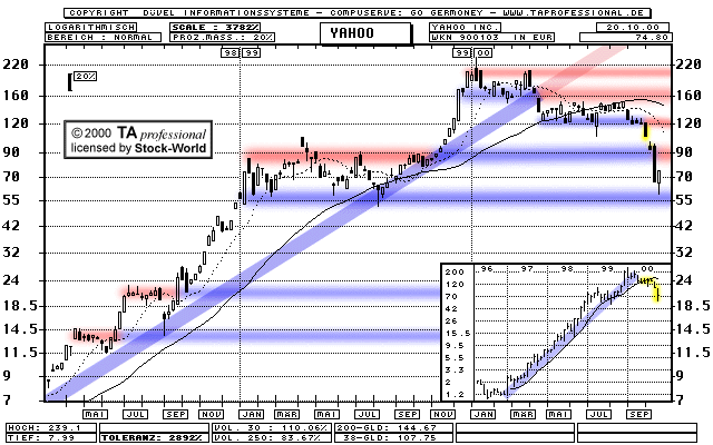 Chart: Yahoo Inc.