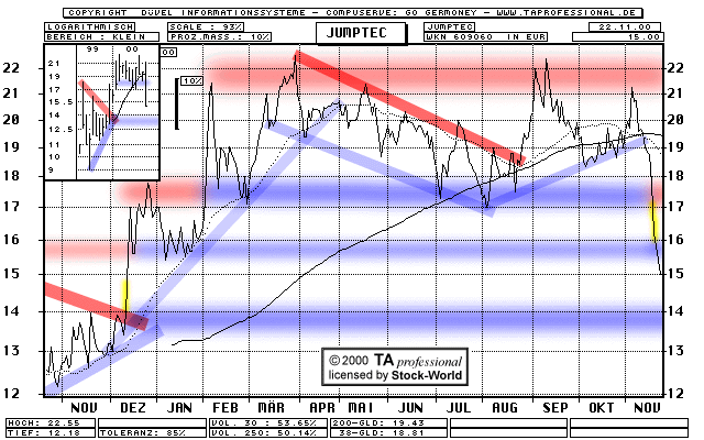 Chart: JUMPtec