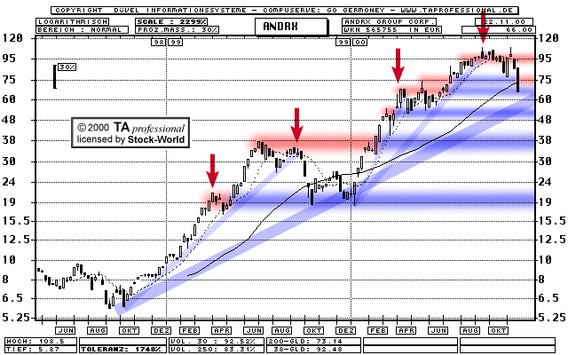 Chart: Andrx Group Corp.