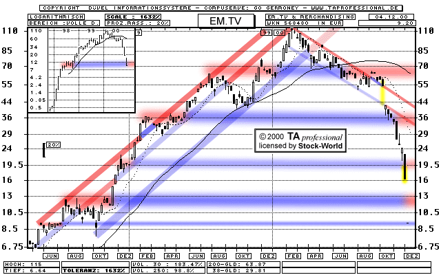 Chart: EM.TV & Merchandising