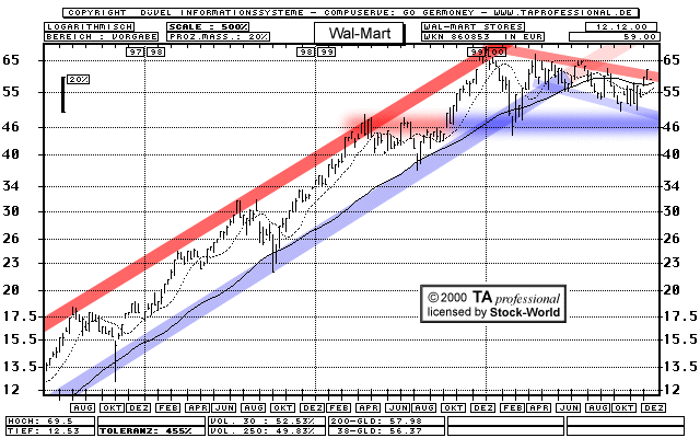 Chart: Wal-Mart Stores