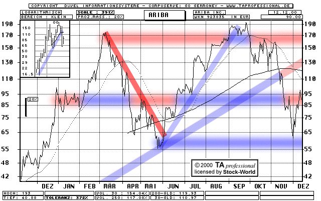 Chart: Ariba Inc.
