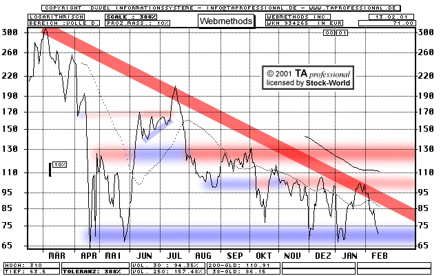 Chart: Webmethods Inc.