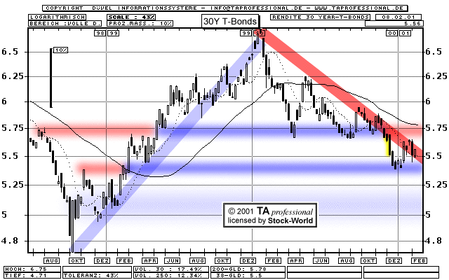 Chart: Rendite der 30jährigen T-Bonds