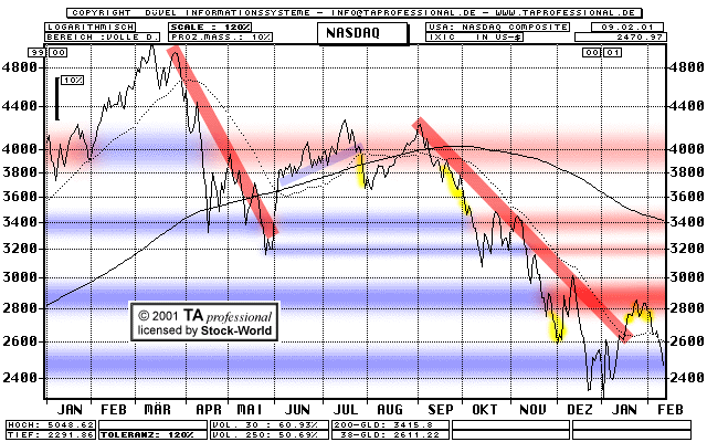 Chart: NASDAQ Composite Index