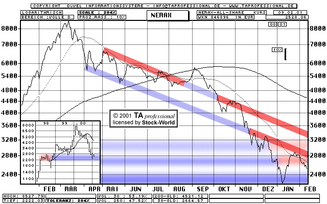 Chart: NEMAX All-Share Index