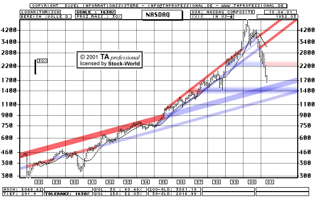 Chart: NASDAQ Composite Index