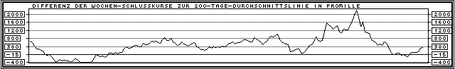 Chart  (Klick zentriert)
