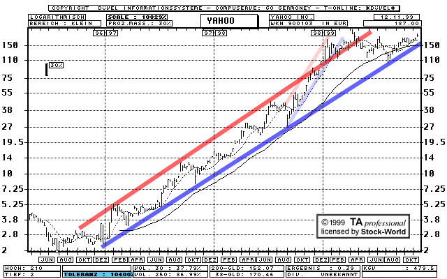Chart: Yahoo!  (Klick zentriert)