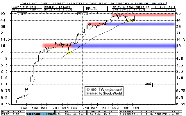 Chart: EM.TV  (Klick zentriert)
