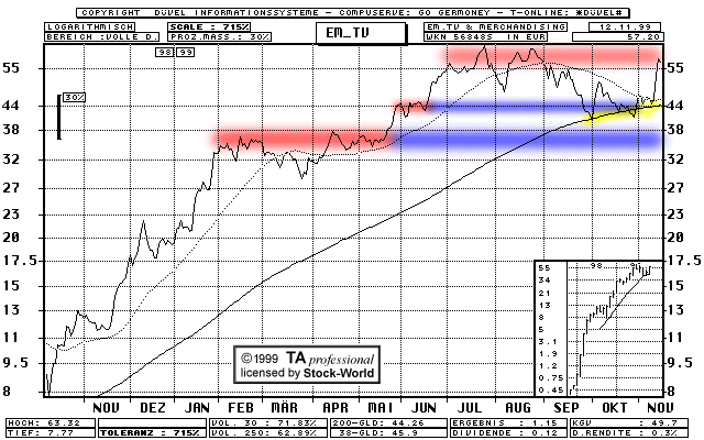 Chart: EM.TV  (Klick zentriert)