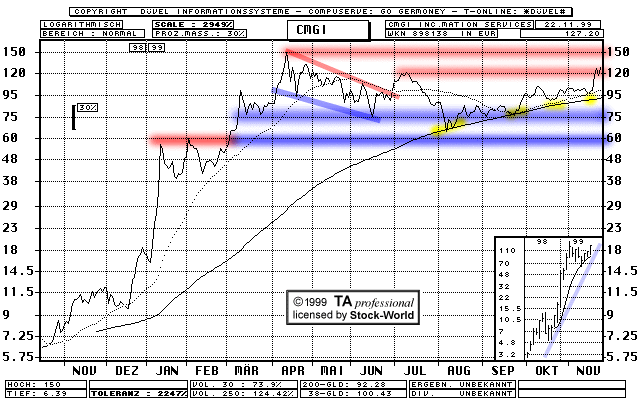 Chart: CMGI  (Klick zentriert)