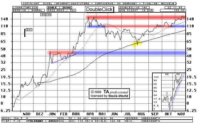 Chart: DoubleClick  (Klick zentriert)