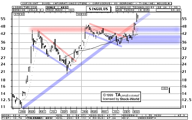 Chart: Singulus  (Klick zentriert)