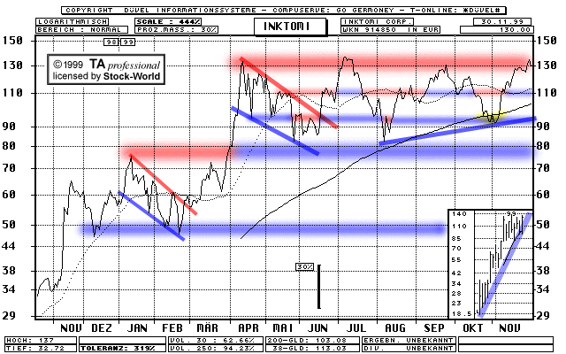 Chart: Inktomi  (Klick zentriert)