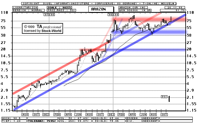 Chart: Amazon.com  (Klick zentriert)