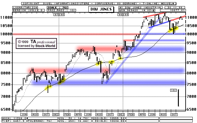 Chart: Dow Jones Index  (Klick zentriert)