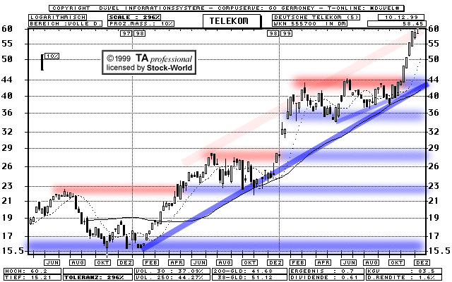 Chart: Deutsche Telekom  (Klick zentriert)