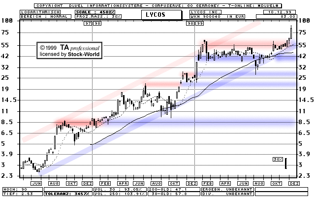 Chart: Lycos  (Klick zentriert)