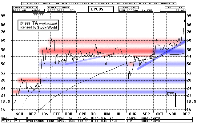 Chart: Lycos  (Klick zentriert)