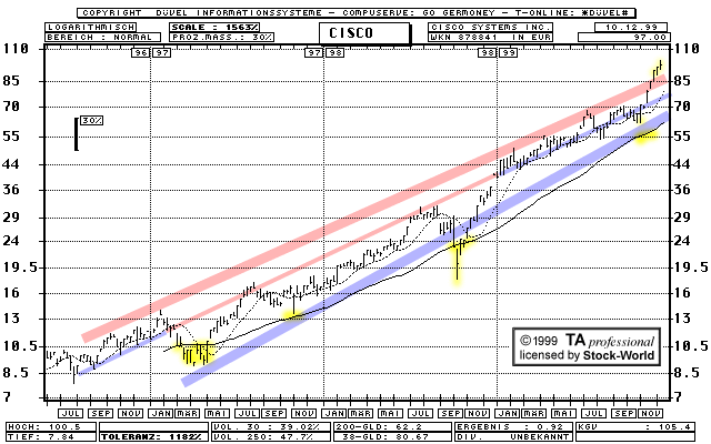 Chart: Cisco Systems  (Klick zentriert)