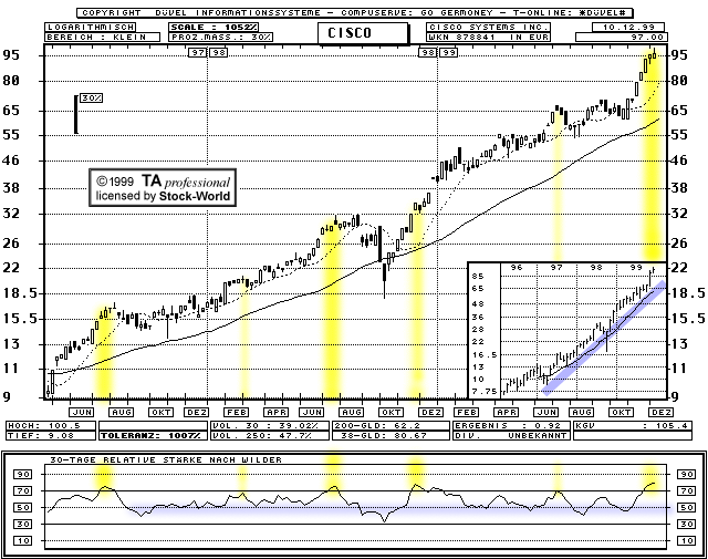 Chart: Cisco Systems Relative Stärke nach Wilder  (Klick zentriert)