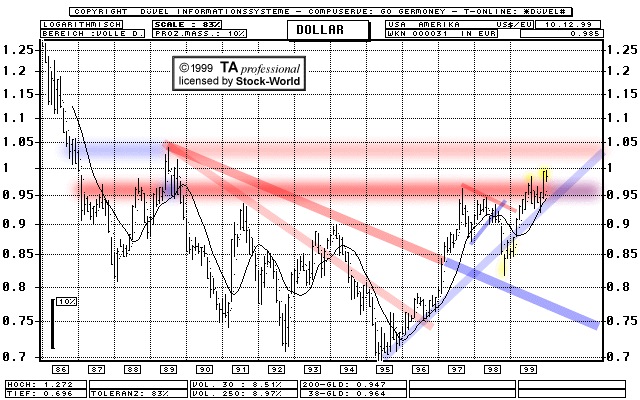Chart: US-Dollar  (Klick zentriert)