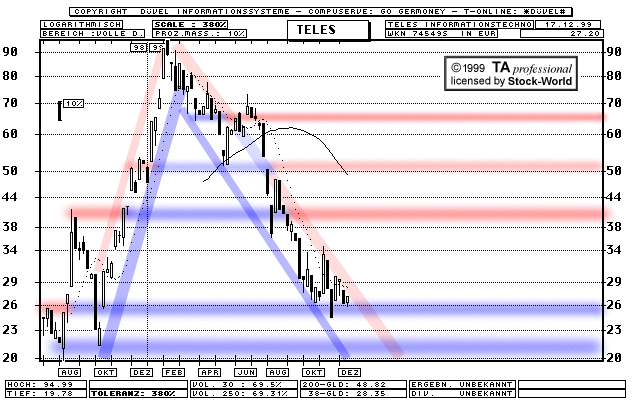 Chart: TELES