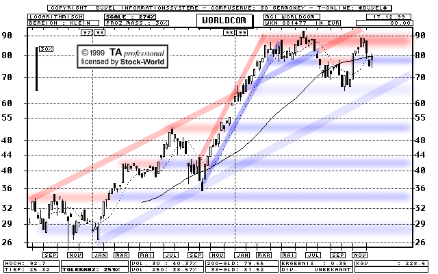 Chart: MCI Worldcom