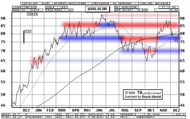 Chart: MCI Worldcom