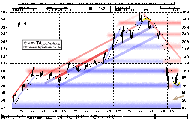 Chart: Allianz - WKN 840400 - DE0008404005 - ALV - langfristig - Technische Analyse Chartanalyse Charttechnik  (Klick zentriert)