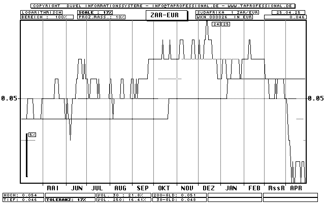 Südafrikanischer Rand - Euro - Devise/Währung - Line-Chart - Kurs Grafik