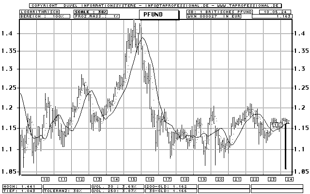 Britisches Pfund - Euro - Devise/Währung - Bar-Chart (Langfrist-Chart) - Kurs Grafik