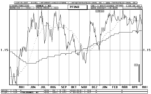 Britisches Pfund - Euro - Devise/Währung - Line-Chart - Kurs Grafik