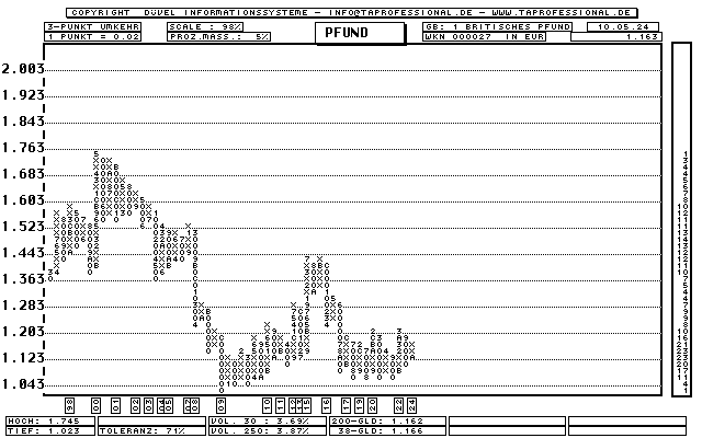 Britisches Pfund - Euro - Devise/Währung - Point and Figure-Chart - Kurs Grafik