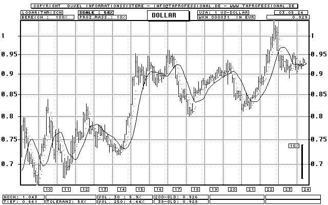 Dollar - Euro - Devise/Währung - Bar-Chart (Langfrist-Chart) - Kurs Grafik
