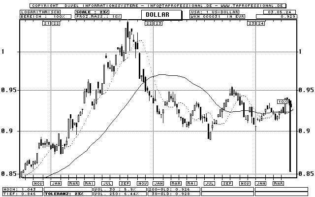 Dollar - Euro - Devise/Währung - Candlestick-Chart - Kurs Grafik
