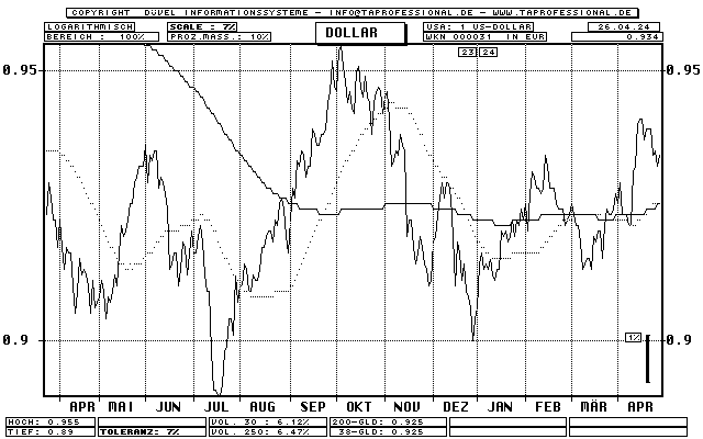 Dollar - Euro - Devise/Währung - Line-Chart - Kurs Grafik