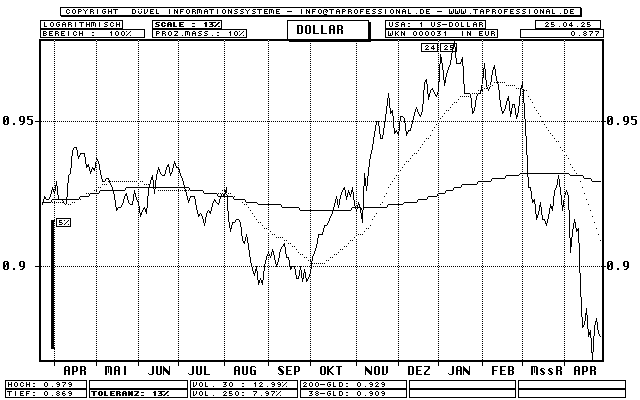 US-Dollar in Euro - Euro-Chart, Euro-Kurs