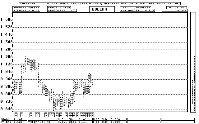 Dollar - Euro - Devise/Währung - Point and Figure-Chart - Kurs Grafik
