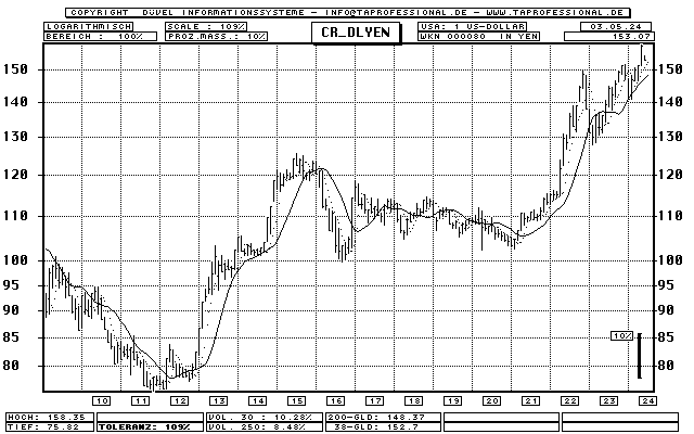 Dollar - Yen - Devise/Währung - Bar-Chart (Langfrist-Chart) - Kurs Grafik