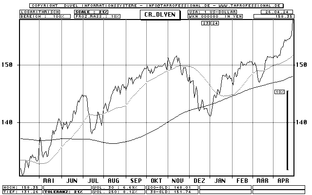 Dollar - Yen - Devise/Währung - Line-Chart - Kurs Grafik