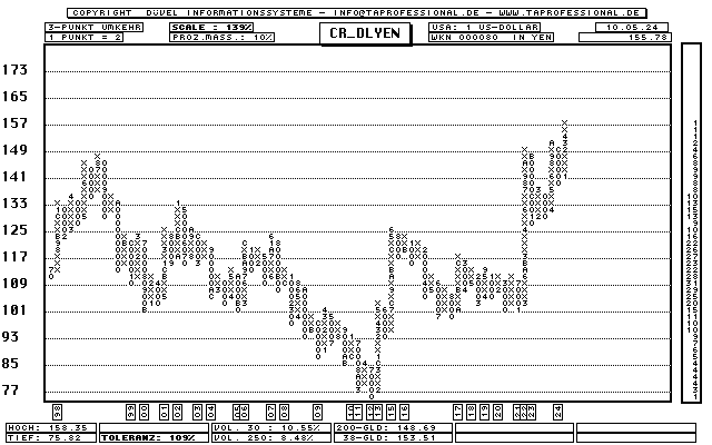 Dollar - Yen - Devise/Währung - Point and Figure-Chart - Kurs Grafik