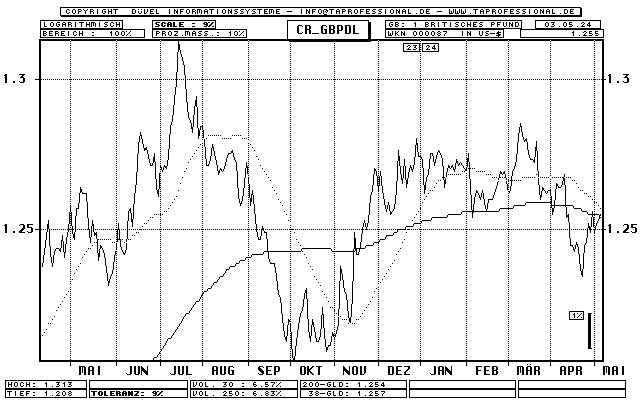 Britisches Pfund - Dollar (Cable) - Devise/Währung - Line-Chart - Kurs Grafik