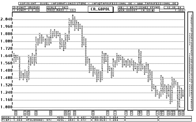 Britisches Pfund - Dollar (Cable) - Devise/Währung - Point and Figure-Chart - Kurs Grafik