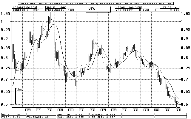 Yen - Euro - Devise/Währung - Bar-Chart (Langfrist-Chart) - Kurs Grafik