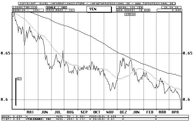 Yen - Euro - Devise/Währung - Line-Chart - Kurs Grafik