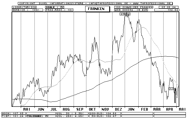 Schweizer Franken - Euro - Devise/Währung - Line-Chart - Kurs Grafik