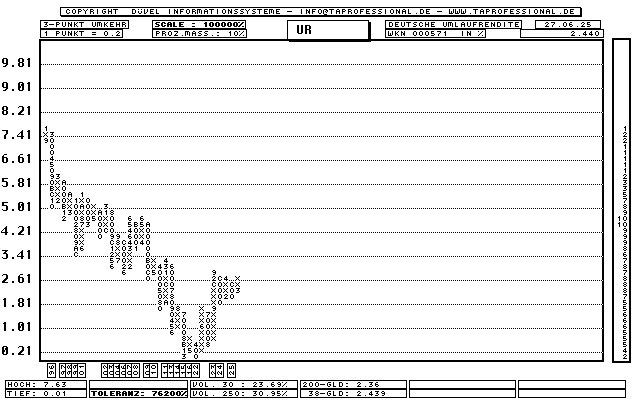 Deutschland: Deutsche Umlaufrendite - Zins-Index - Point and Figure-Chart - Kurs Grafik